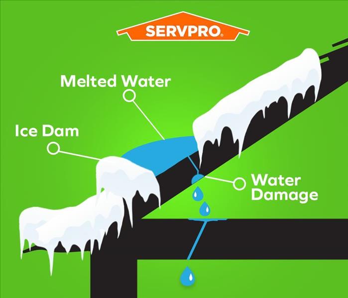 This is how an Ice Dam is created.